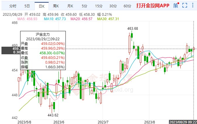 市場(chǎng)集中杰克遜霍爾峰會(huì) 黃金期貨滬金小幅調(diào)整