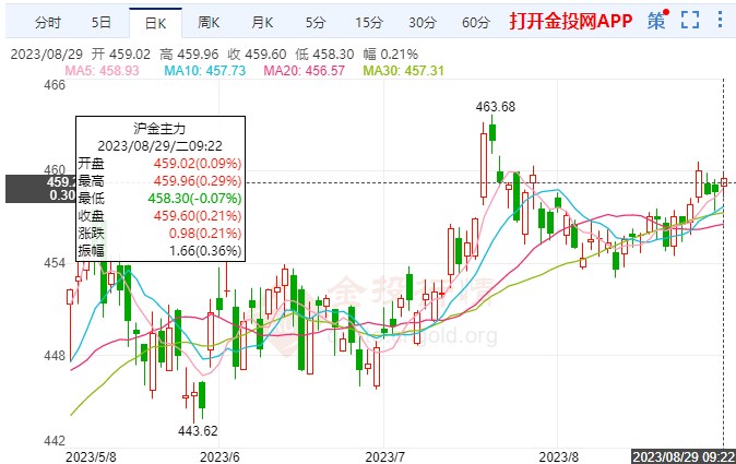 市场集中杰克逊霍尔峰会 黄金期货沪金小幅调整