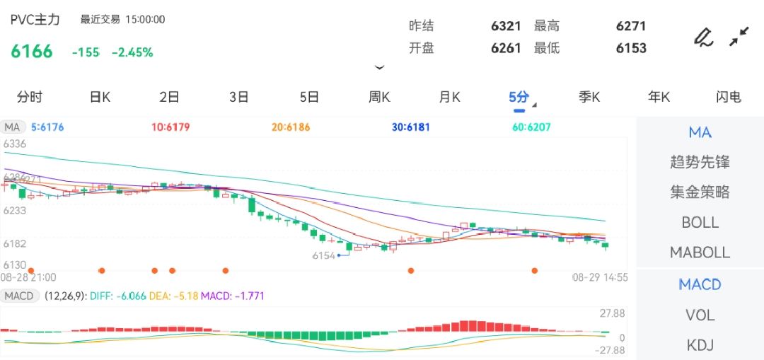 8月29日期货软件走势图综述：PVC期货主力跌2.45%