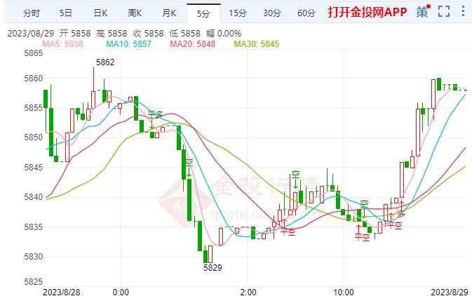 欧央行霍尔茨曼称尚未战胜通胀 白银td冲高