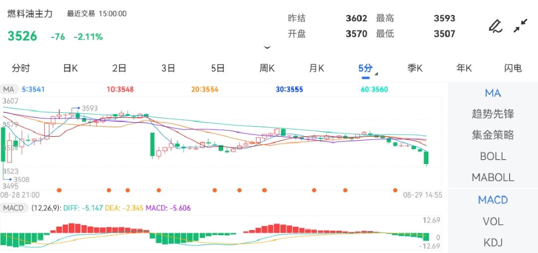 8月29日期货软件走势图综述：燃料油期货主力跌2.11%
