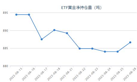 黄金ETF当前持仓量为886.64吨 本周重磅数据来袭