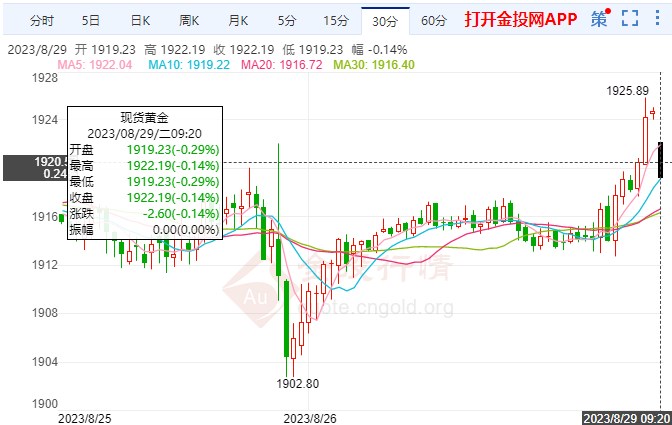 市场消化年会讲话 今日黄金微幅慢行