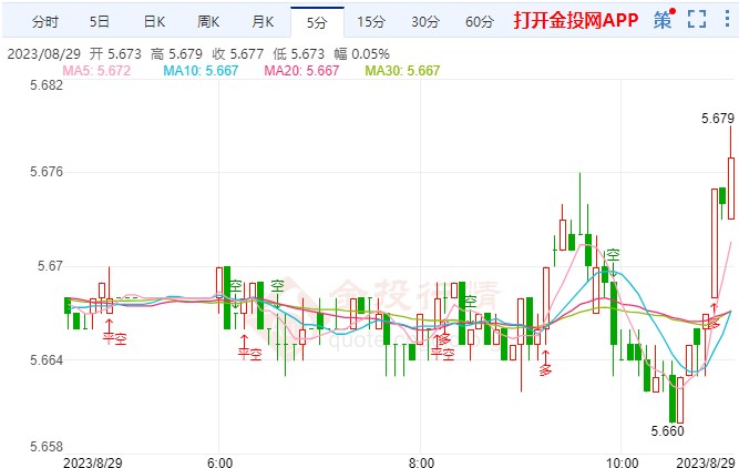 英8月商店价格同比涨幅 纸白银下探