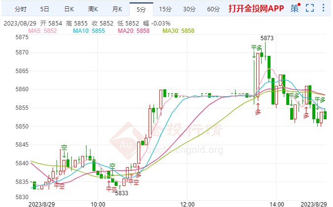 受累于美联储高利率预期 白银td上探