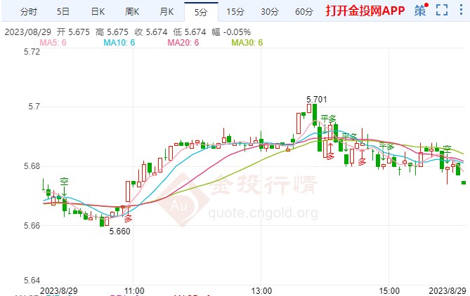 不惧实际利率上升 纸白银下探