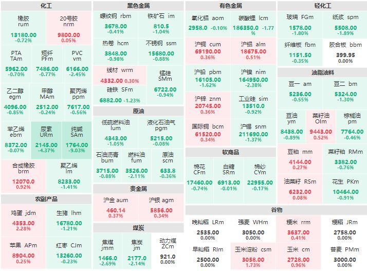 8月29日收盘：贵金属全线飘红 纯碱跌逾9%