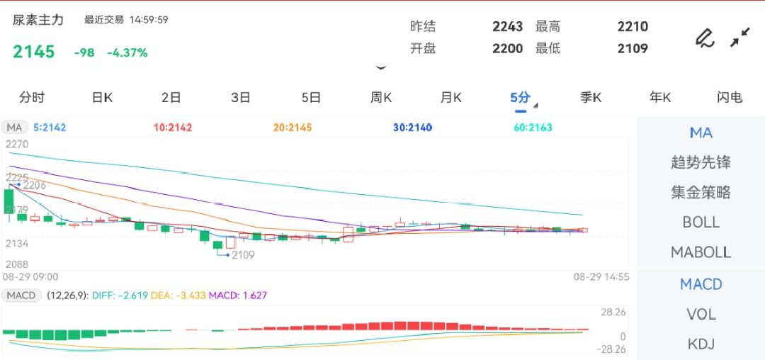 8月29日期货软件走势图综述：尿素期货主力跌4.37%