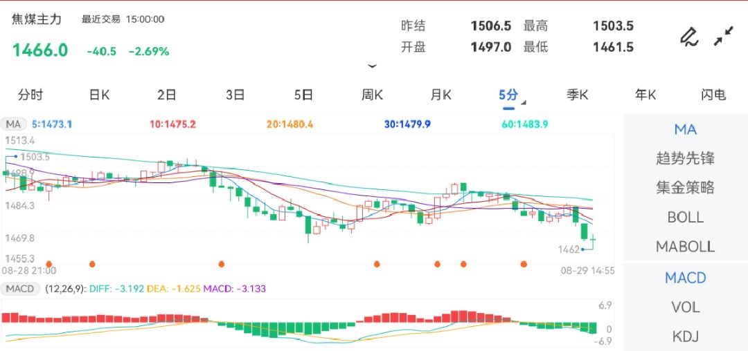 8月29日期货软件走势图综述：焦煤期货主力跌2.69%