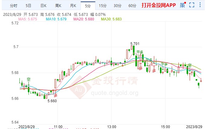 8月29日纸白银晚盘行情预测