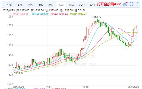 美黃金行情：美債收益率小幅走低 黃金強勢拉升