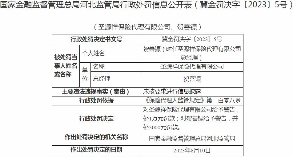 银保监会河北监管局开罚单 圣源祥保险代理有限公司被罚款1万元