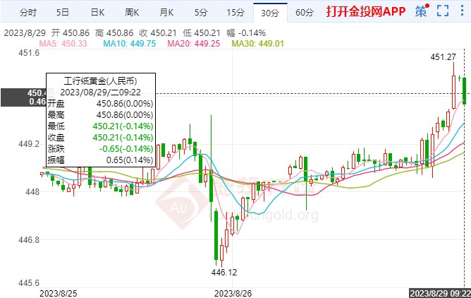 美元沖高陷入回調(diào) 紙黃金價(jià)格震蕩橫盤(pán)