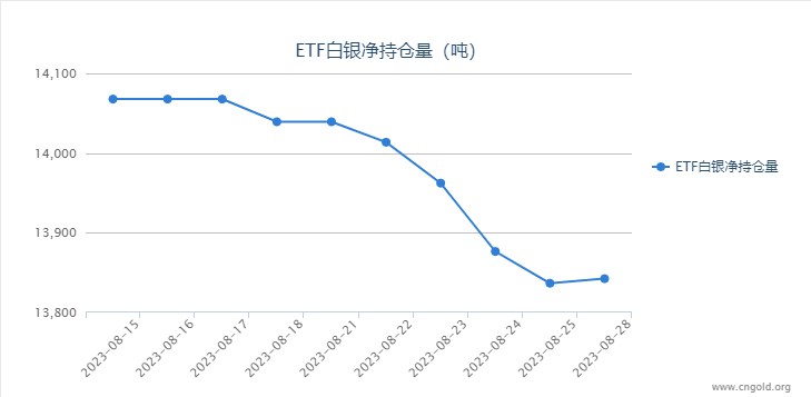 【白银etf持仓量】8月28日白银ETF较上一日增持5.70吨