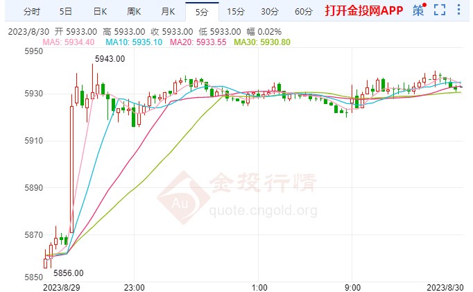 白银期货涨幅超1.37% 站上5933元
