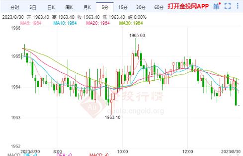 美黃金行情：美聯(lián)儲(chǔ)年內(nèi)加息預(yù)期有所降溫 黃金暫時(shí)震蕩