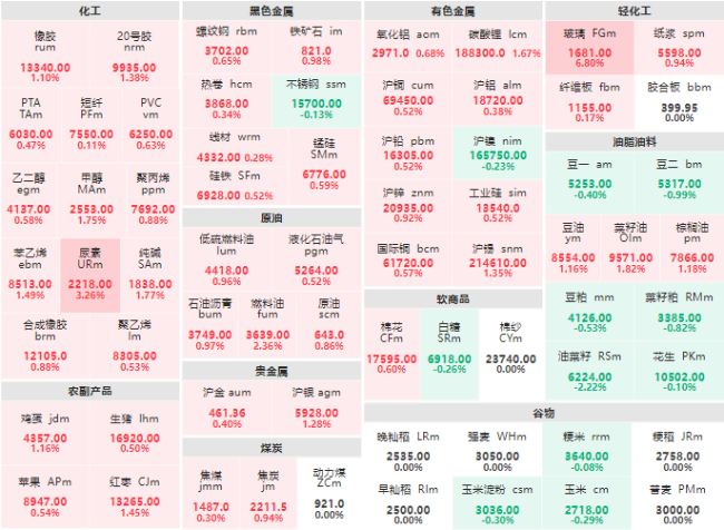 期市开盘：玻璃主力涨超6% 尿素主力涨超3%