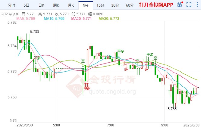 高通胀正卷土重来 纸白银走空