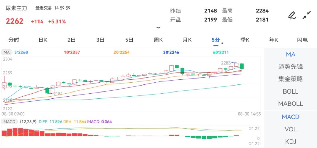 8月30日期货软件走势图综述：尿素期货主力涨5.31%