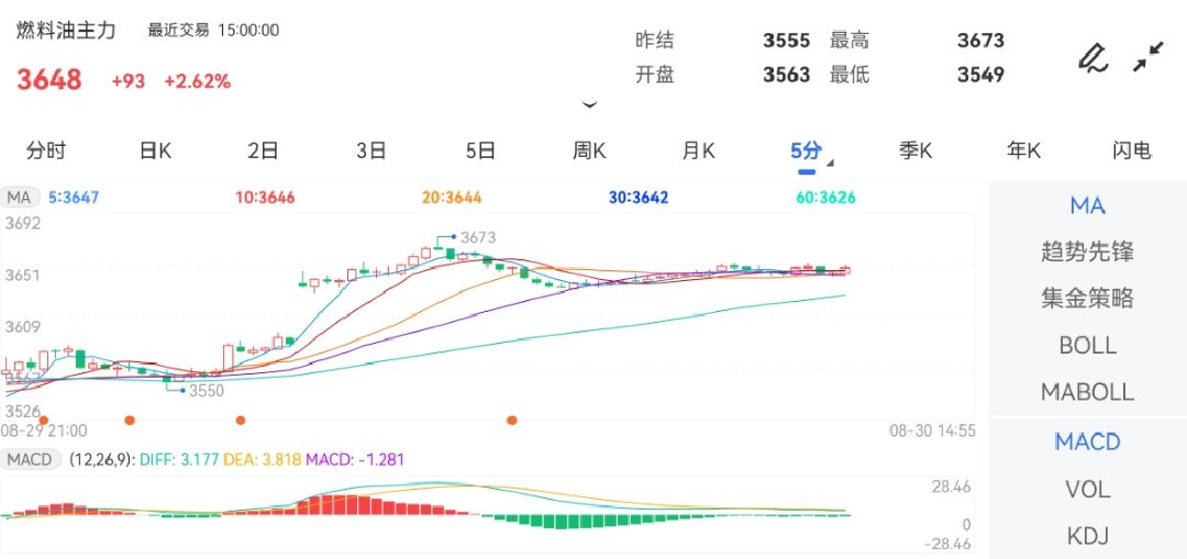 8月30日期货软件走势图综述：燃料油期货主力涨2.62%