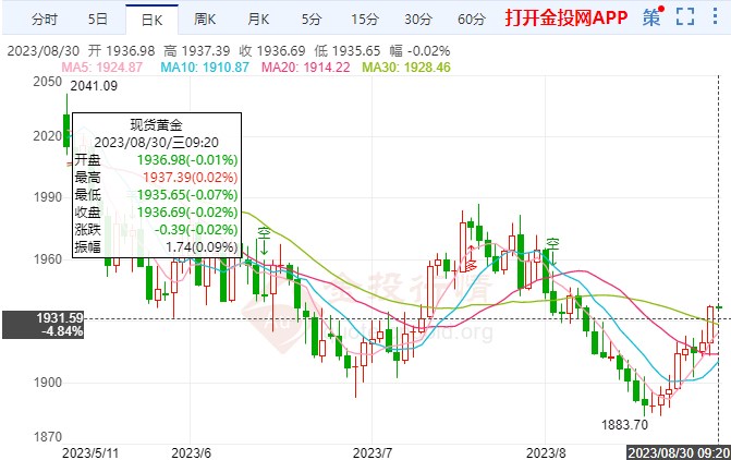 高通胀正卷土重来 现货黄金窄幅拉升