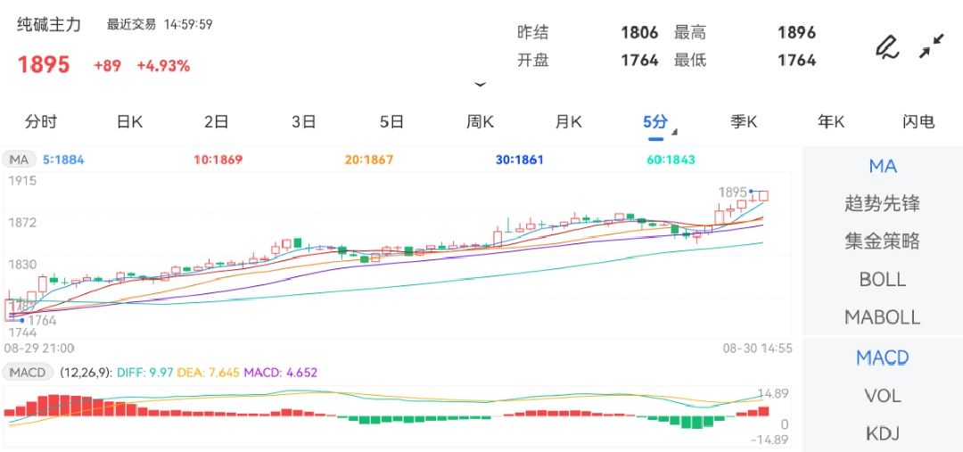 8月30日期货软件走势图综述:纯碱期货主力涨4.93%