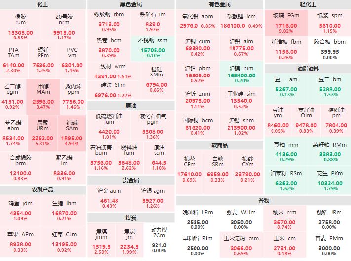 8月30日收盘：玻璃主力涨逾9% 尿素主力涨逾5%