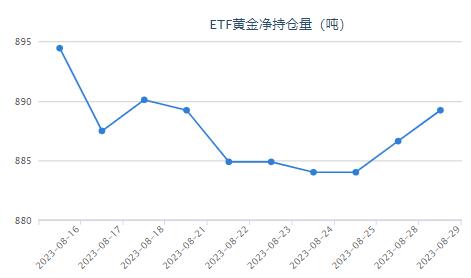 黄金ETF持仓较上日增加2.59吨 持仓量为889.23吨