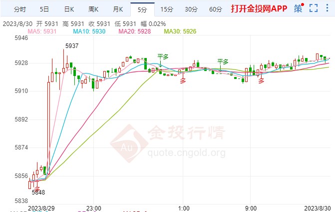 白银t+d涨幅超1.40%  站上5929元