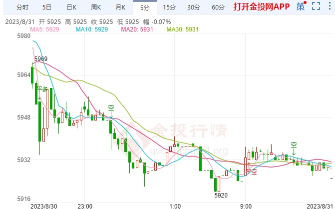 就业市场显露放缓迹象 白银td走高