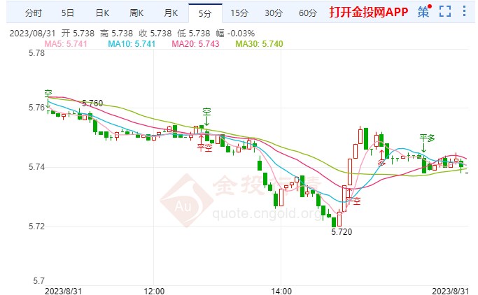 8月31日纸白银晚盘行情预测