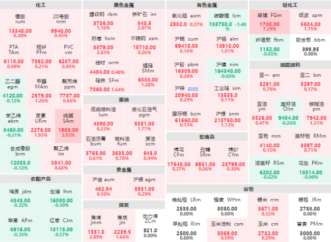 午评：玻璃主力涨幅破7% 纯碱主力涨近4%