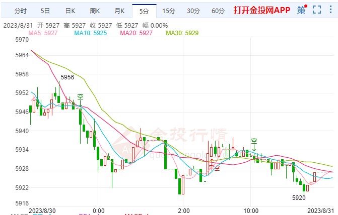 第三季GDP初增长势头似乎回升 白银td走强