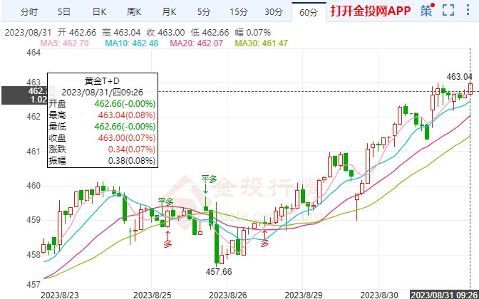 美國就業(yè)數(shù)據(jù)出現(xiàn)問題 黃金TD借力拉高行情