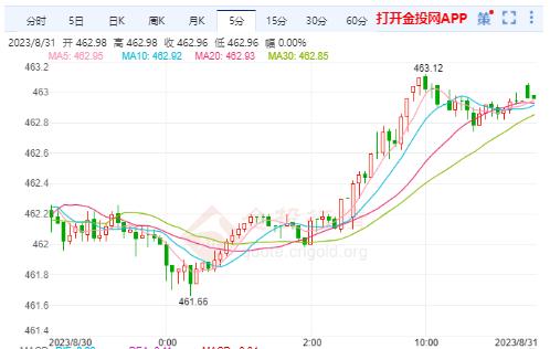 滬金主力實時走勢：跟黃金價格繼續(xù)反彈收高