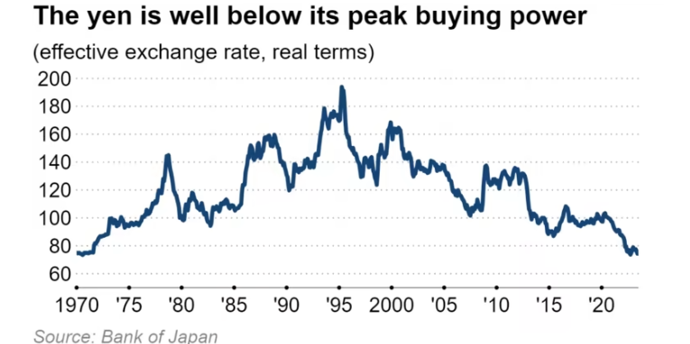 日元购买力降至53年最低点！日本经济是“扶不起的阿斗”？