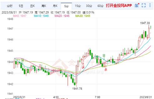 金价日内美盘再度冲高(金价今日价格多少钱一克)