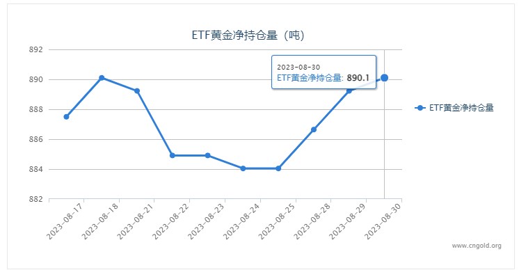 【黄金etf持仓量】8月30日黄金ETF较上一日增加0.87吨