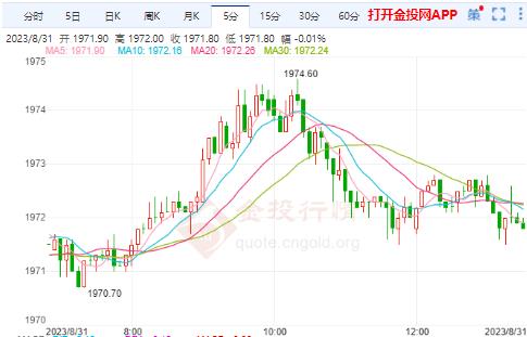 美黄金行情：美国经济数据继续打压降息预期 黄金强势上涨