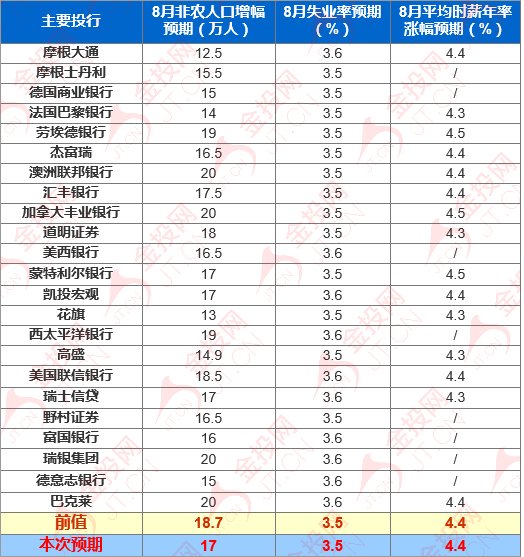 重磅前瞻：8月非農(nóng)重磅來襲 或驗證勞動力市場有序降溫？