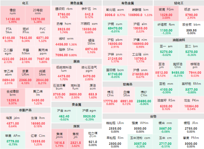 午评：纯碱主力涨幅破8% 橡胶主力封涨停