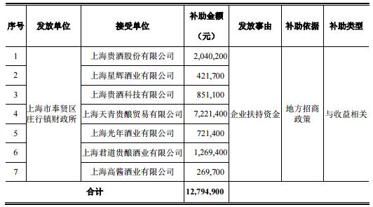上海贵酒股份有限公司关于公司及子公司获得政府补助的公告