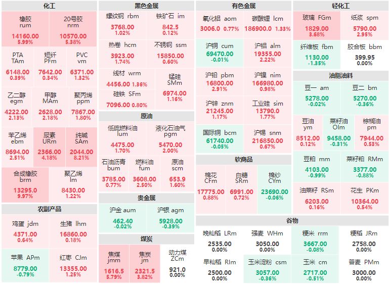 9月1日午盘：贵金属全线飘绿 合成橡胶涨停