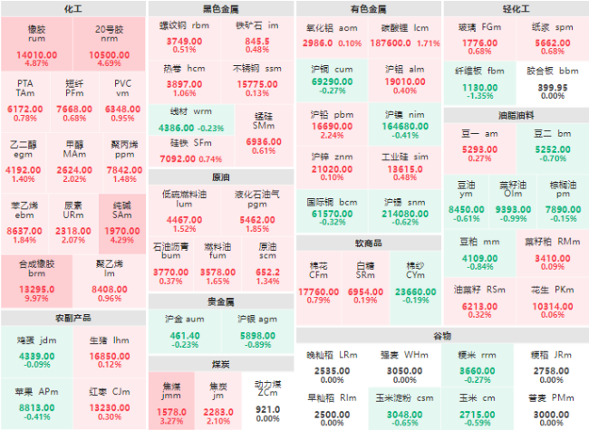 期市开盘：丁二烯橡胶主力涨超9% 橡胶、20号胶、纯碱主力涨超4%