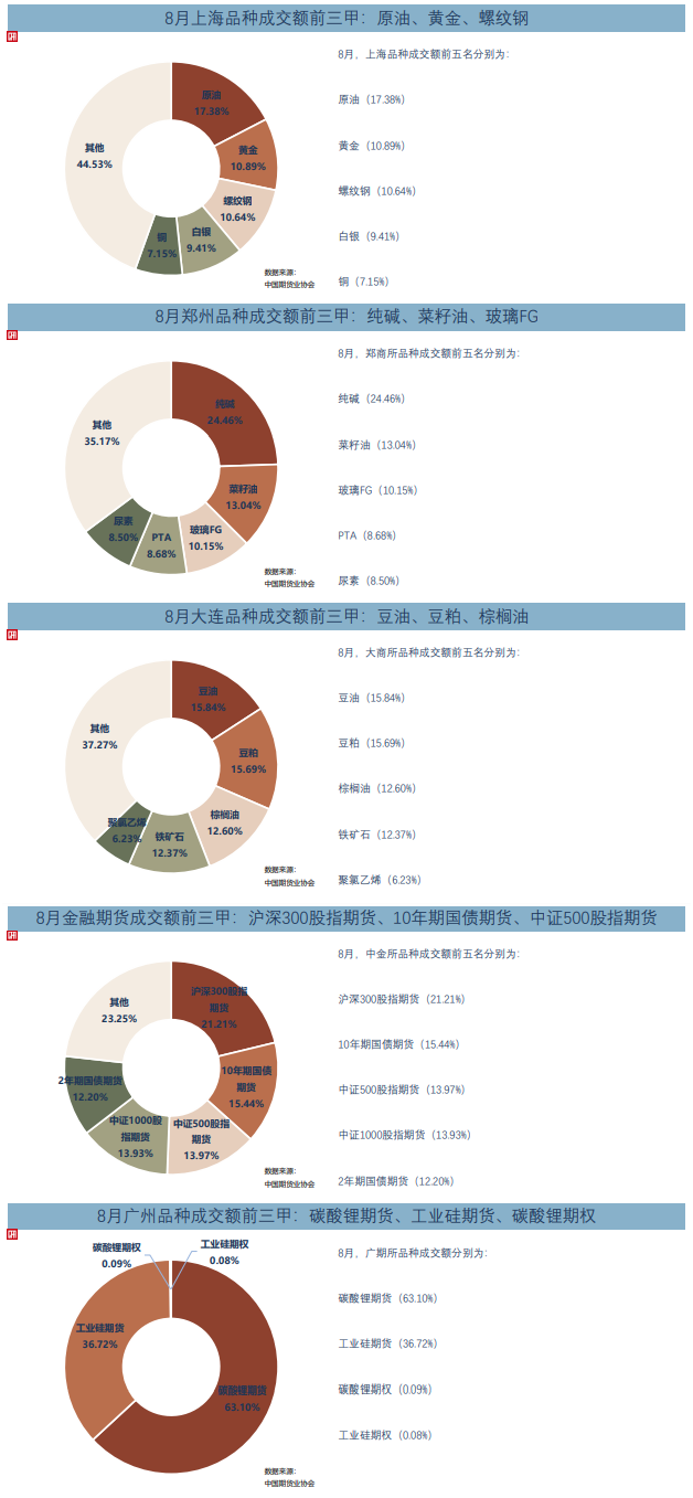 8月全國(guó)期貨交易市場(chǎng)成交量、成交額同比分別增長(zhǎng)47.76%和23.49%