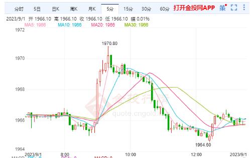 美黄金行情：美联储加息 黄金走下行空间