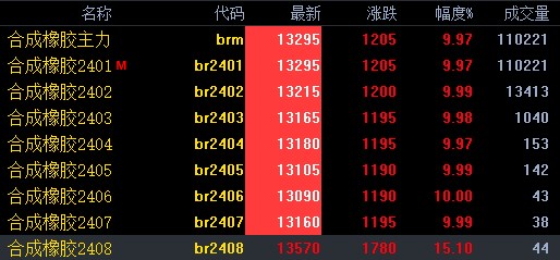 合成橡胶期货合约全线冲高 