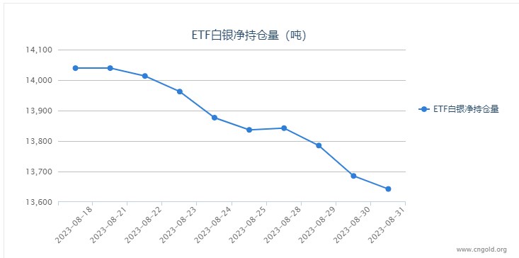 【白银etf持仓量】8月30日白银ETF较上一日减持99.83吨