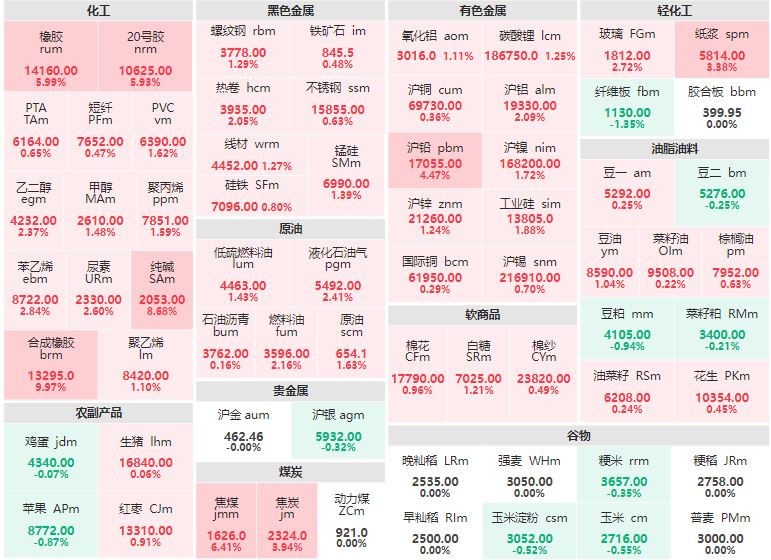 9月1日收盘：合成橡胶主力涨停 纯碱主力涨逾8%