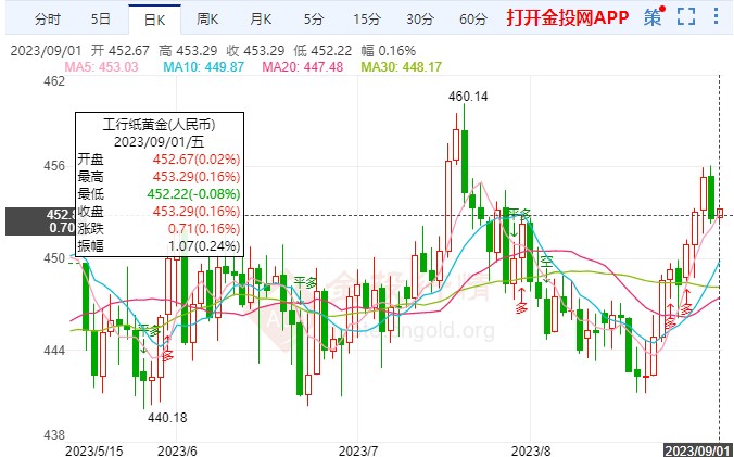 就業(yè)數(shù)據(jù)不及預(yù)期 紙黃金價(jià)格高位慢調(diào)